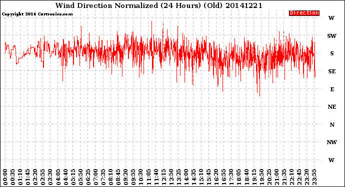 Milwaukee Weather Wind Direction<br>Normalized<br>(24 Hours) (Old)