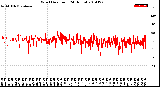 Milwaukee Weather Wind Direction<br>(24 Hours)