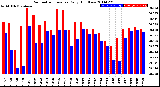 Milwaukee Weather Barometric Pressure<br>Daily High/Low