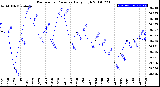 Milwaukee Weather Barometric Pressure<br>Daily High