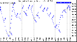 Milwaukee Weather Barometric Pressure<br>Daily Low