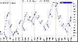 Milwaukee Weather Wind Chill<br>Daily Low