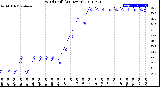 Milwaukee Weather Wind Chill<br>(24 Hours)