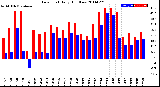 Milwaukee Weather Dew Point<br>Daily High/Low