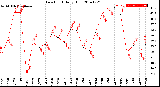 Milwaukee Weather Dew Point<br>Daily High