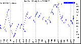 Milwaukee Weather Dew Point<br>Daily Low