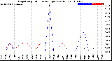 Milwaukee Weather Evapotranspiration<br>vs Rain per Day<br>(Inches)