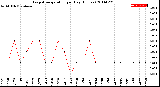 Milwaukee Weather Evapotranspiration<br>per Day (Inches)