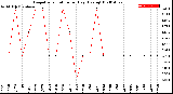 Milwaukee Weather Evapotranspiration<br>per Day (Ozs sq/ft)