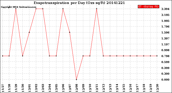 Milwaukee Weather Evapotranspiration<br>per Day (Ozs sq/ft)