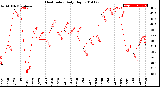 Milwaukee Weather Heat Index<br>Daily High