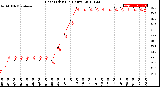 Milwaukee Weather Heat Index<br>(24 Hours)