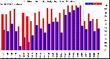 Milwaukee Weather Outdoor Humidity<br>Daily High/Low