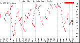 Milwaukee Weather Outdoor Humidity<br>Daily High