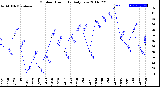 Milwaukee Weather Outdoor Humidity<br>Daily Low