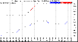 Milwaukee Weather Outdoor Temperature<br>vs Dew Point<br>(24 Hours)