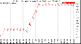 Milwaukee Weather Outdoor Temperature<br>per Hour<br>(24 Hours)