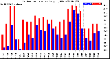 Milwaukee Weather Outdoor Temperature<br>Daily High/Low