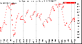 Milwaukee Weather Outdoor Temperature<br>Daily High