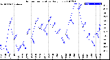 Milwaukee Weather Outdoor Temperature<br>Daily Low