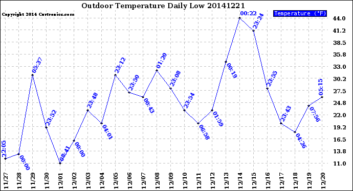 Milwaukee Weather Outdoor Temperature<br>Daily Low