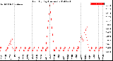 Milwaukee Weather Rain<br>By Day<br>(Inches)