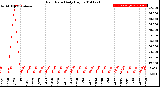 Milwaukee Weather Rain Rate<br>Daily High