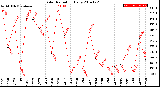 Milwaukee Weather Solar Radiation<br>Daily