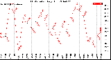 Milwaukee Weather THSW Index<br>Daily High