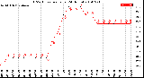 Milwaukee Weather THSW Index<br>per Hour<br>(24 Hours)