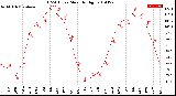 Milwaukee Weather THSW Index<br>Monthly High