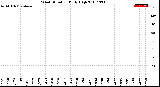 Milwaukee Weather Wind Direction<br>Daily High