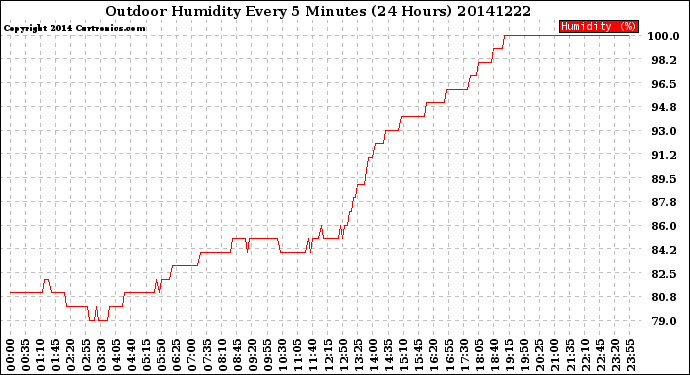 Milwaukee Weather Outdoor Humidity<br>Every 5 Minutes<br>(24 Hours)