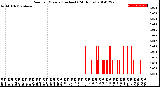 Milwaukee Weather Rain<br>per Minute<br>(Inches)<br>(24 Hours)