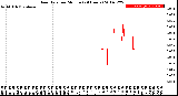 Milwaukee Weather Rain Rate<br>per Minute<br>(24 Hours)