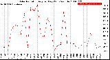 Milwaukee Weather Solar Radiation<br>Avg per Day W/m2/minute