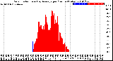 Milwaukee Weather Solar Radiation<br>& Day Average<br>per Minute<br>(Today)