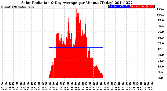 Milwaukee Weather Solar Radiation<br>& Day Average<br>per Minute<br>(Today)