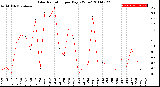 Milwaukee Weather Solar Radiation<br>per Day KW/m2