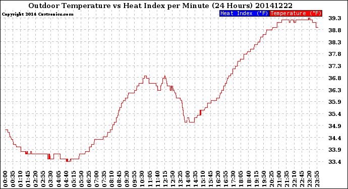 Milwaukee Weather Outdoor Temperature<br>vs Heat Index<br>per Minute<br>(24 Hours)