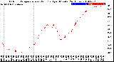 Milwaukee Weather Outdoor Temperature<br>vs Wind Chill<br>per Minute<br>(24 Hours)