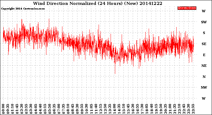 Milwaukee Weather Wind Direction<br>Normalized<br>(24 Hours) (New)