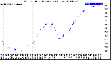 Milwaukee Weather Wind Chill<br>per Minute<br>(24 Hours)