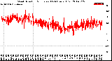 Milwaukee Weather Wind Direction<br>Normalized<br>(24 Hours) (Old)