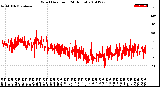 Milwaukee Weather Wind Direction<br>(24 Hours)