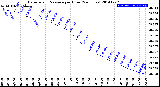 Milwaukee Weather Barometric Pressure<br>per Hour<br>(24 Hours)