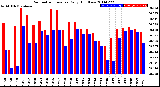 Milwaukee Weather Barometric Pressure<br>Daily High/Low