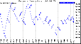 Milwaukee Weather Barometric Pressure<br>Daily High