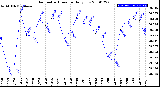 Milwaukee Weather Barometric Pressure<br>Daily Low