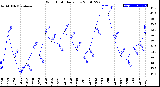 Milwaukee Weather Wind Chill<br>Daily Low